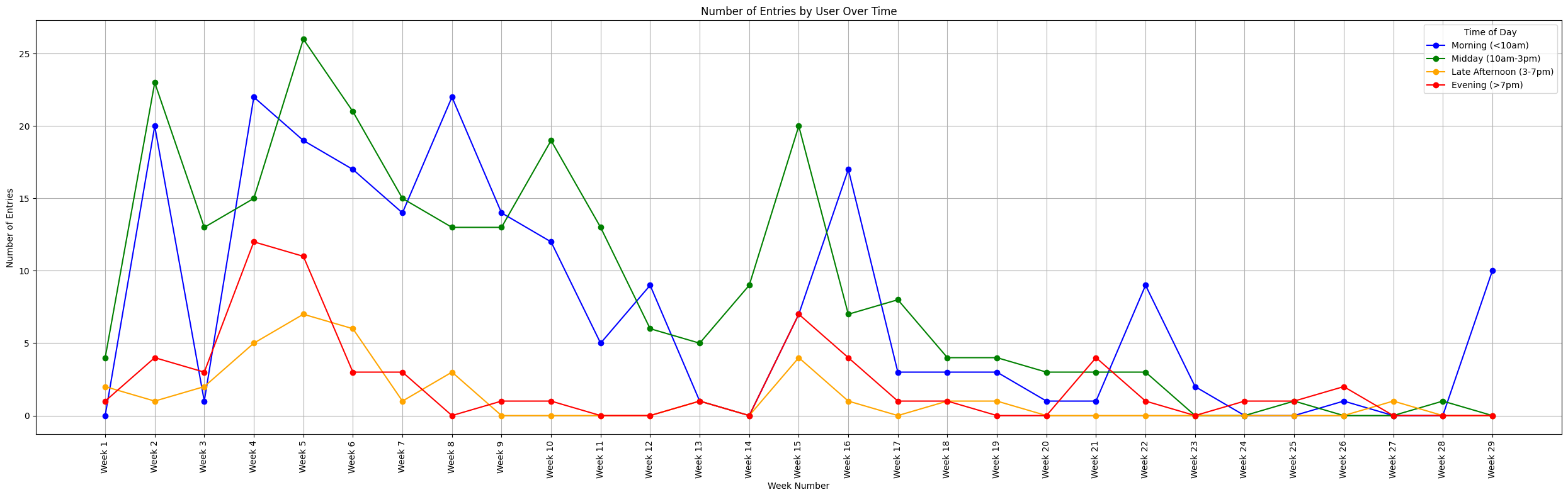 Time-of-Day Engagement by Week